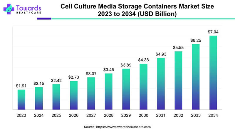 细胞培养基储存市场2033年将达70.4亿美元