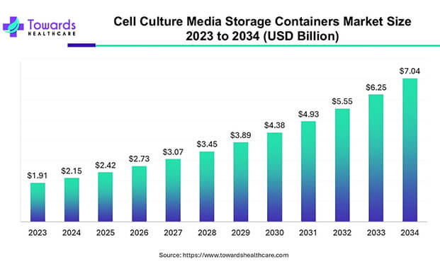 细胞培养基储存市场2033年将达70.4亿美元