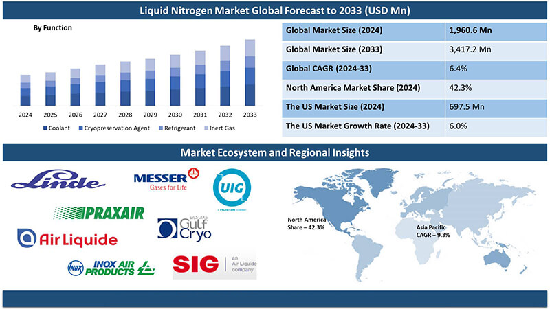 全球液氮存储市场迎来爆发期,2033年规模将突破34亿美元
