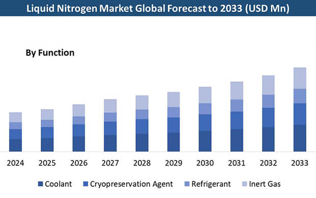 全球液氮存储市场迎来爆发期：2033年规模将突破34亿美元