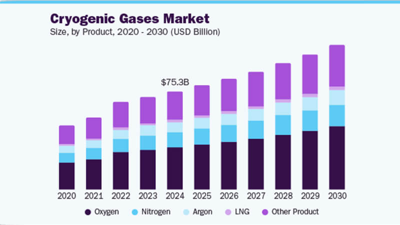 液氮市场2030年将突破140亿美元,医疗与半导体驱动6.7%年增长