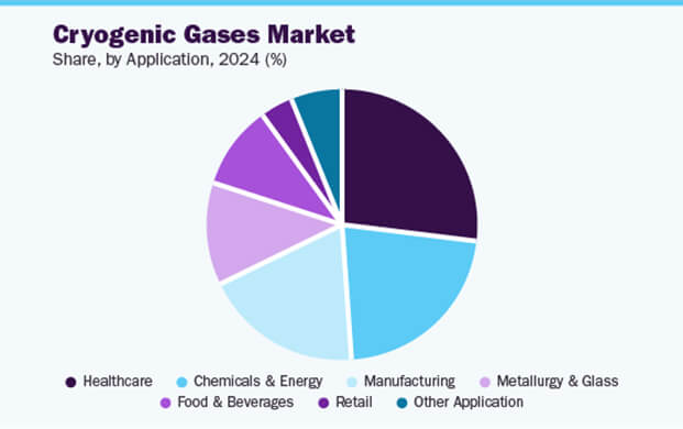 液氮市场2030年将突破140亿美元：医疗与半导体驱动6.7%年增长