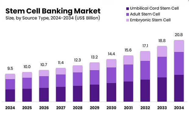 全球干细胞银行市场崛起 细胞储存库迎来新机遇