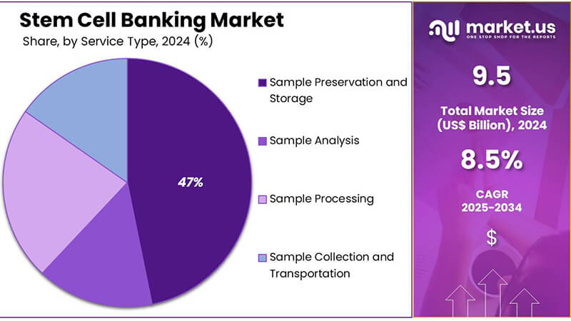 全球干细胞银行市场2034年将突破20.8亿美元