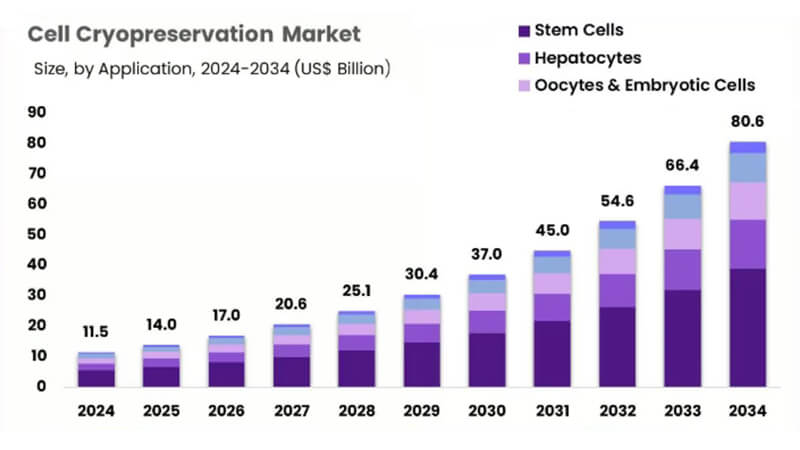 全球细胞冷冻保存市场迎爆发式增长，铝合金液氮罐技术创新成关键驱动力