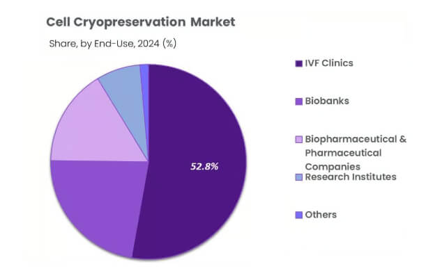 全球细胞冷冻保存市场迎爆发式增长,铝合金液氮罐技术创新成关键驱动力