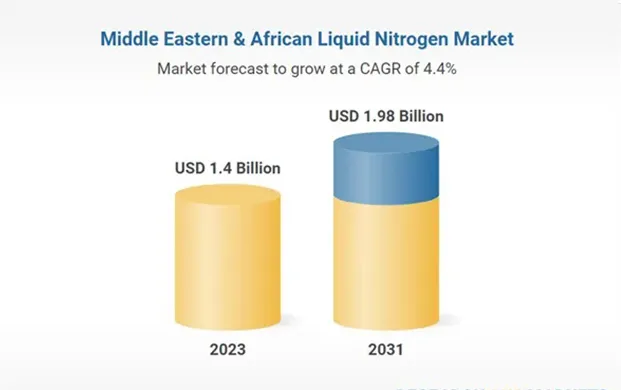 中东非洲液氮市场稳步增长 手提液氮罐赋能多元场景应用